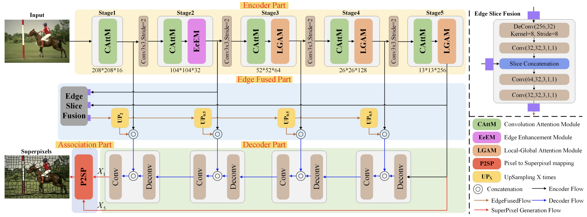 Superpixel Segmentation With Edge Guided Local-Global Attention Network